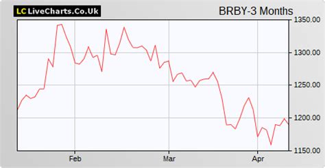 burberry group share price today.